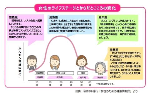 女性健康問題|女性の健康問題、一覧（思春期～老年期）